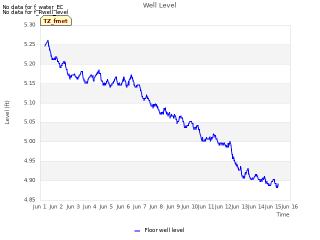 plot of Well Level