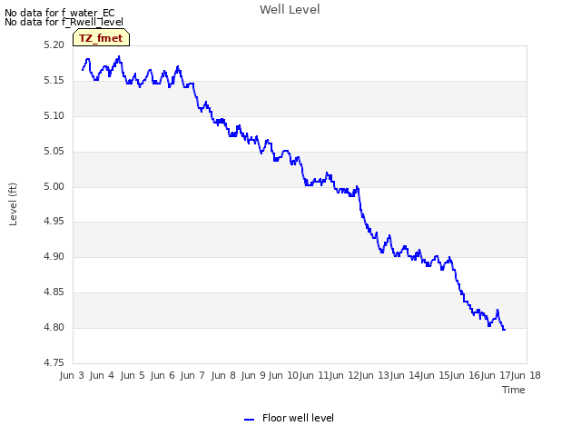 plot of Well Level