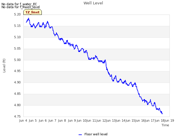 plot of Well Level