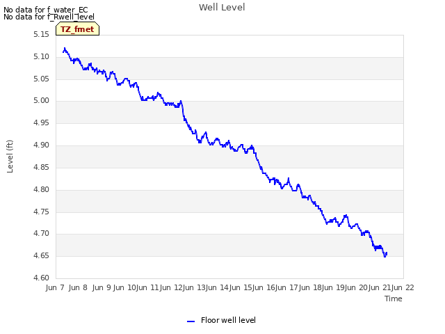 plot of Well Level