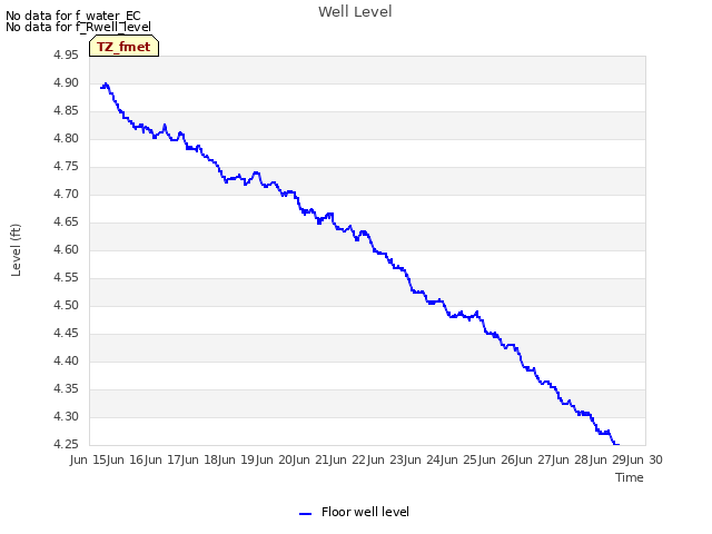 plot of Well Level