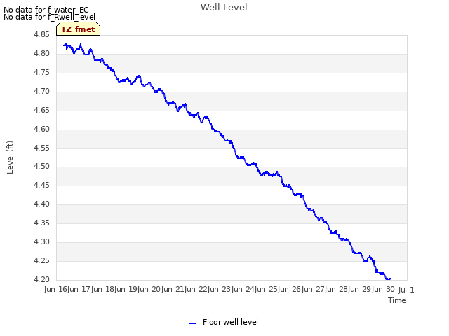 plot of Well Level