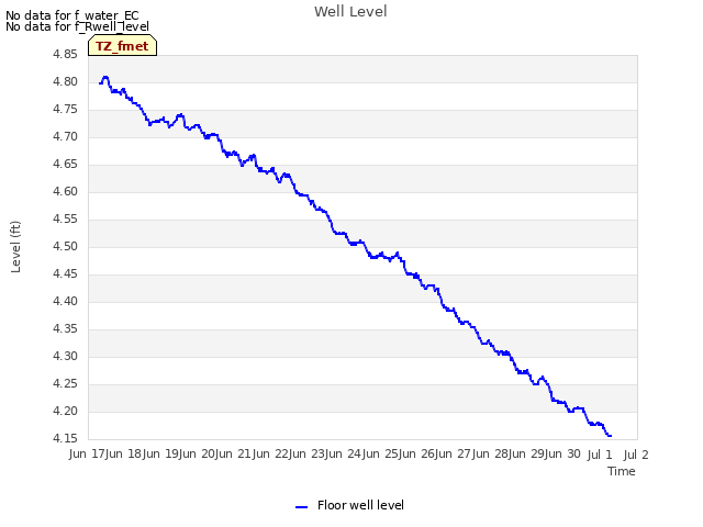 plot of Well Level