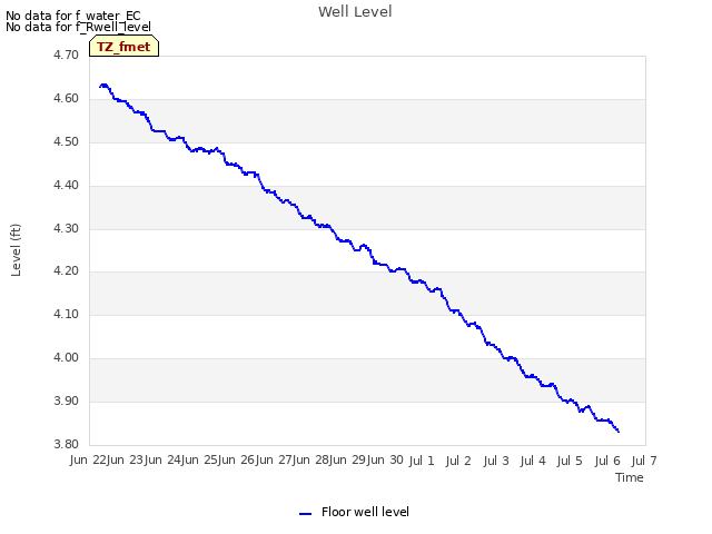 plot of Well Level