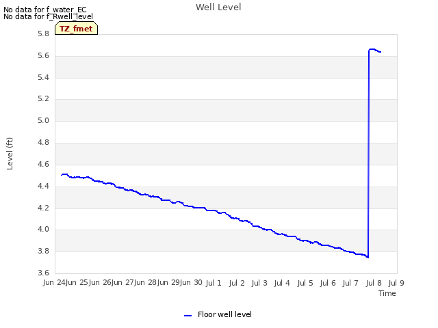 plot of Well Level