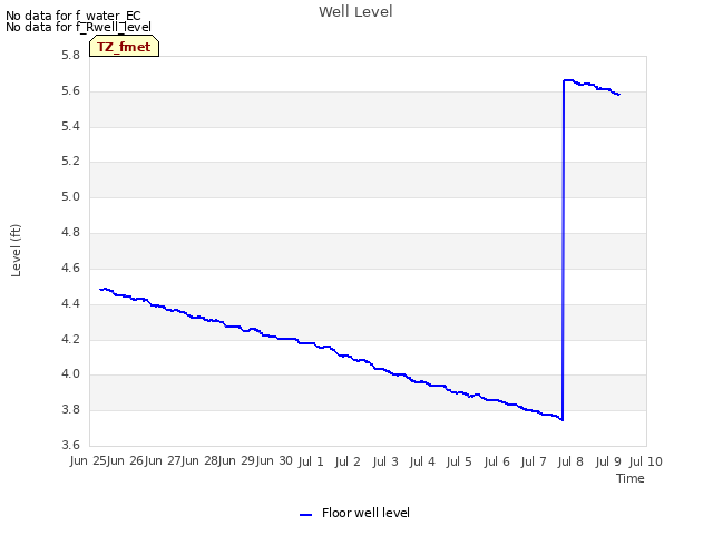 plot of Well Level