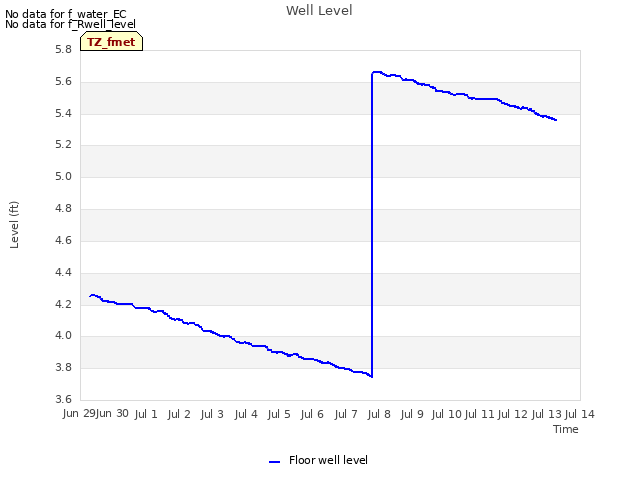 plot of Well Level