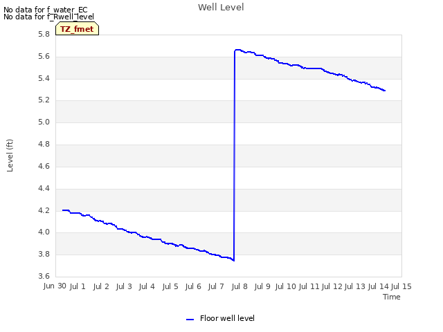 plot of Well Level