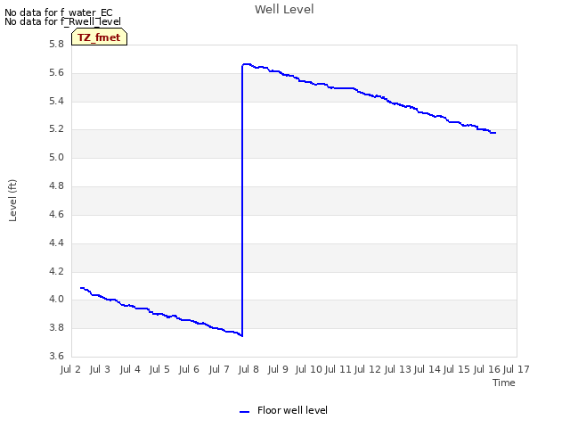 plot of Well Level