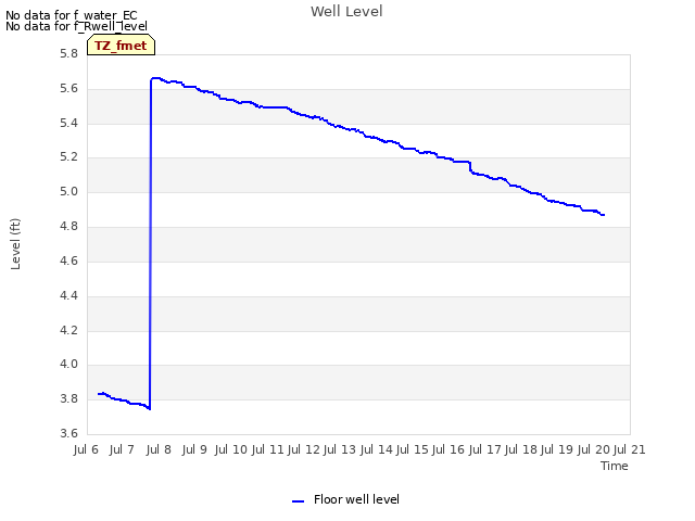 plot of Well Level