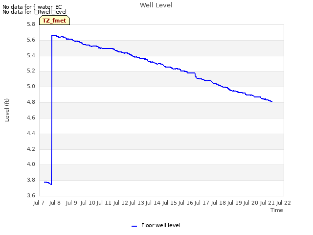 plot of Well Level