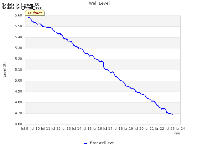 plot of Well Level