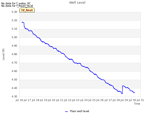 plot of Well Level