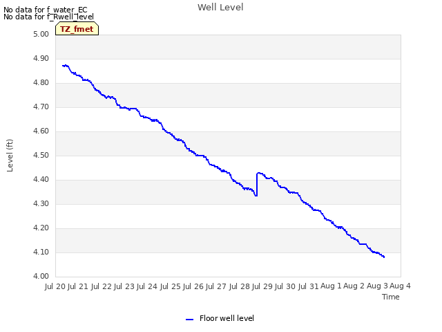 plot of Well Level