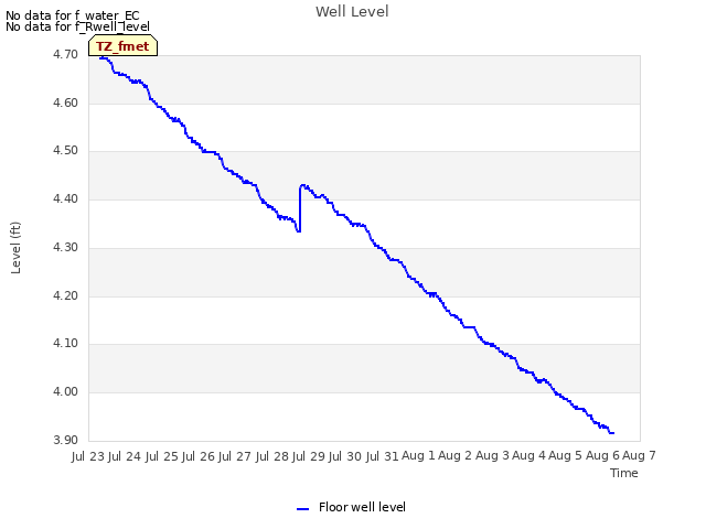 plot of Well Level