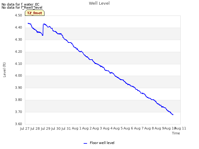 plot of Well Level