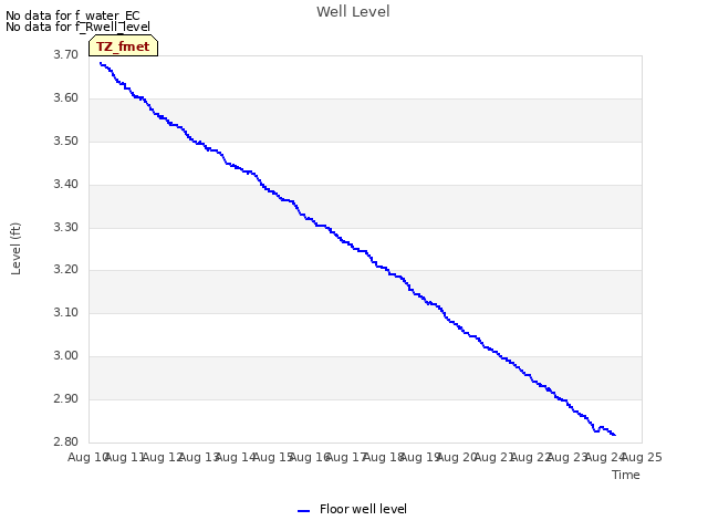 plot of Well Level