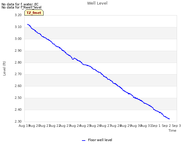 plot of Well Level