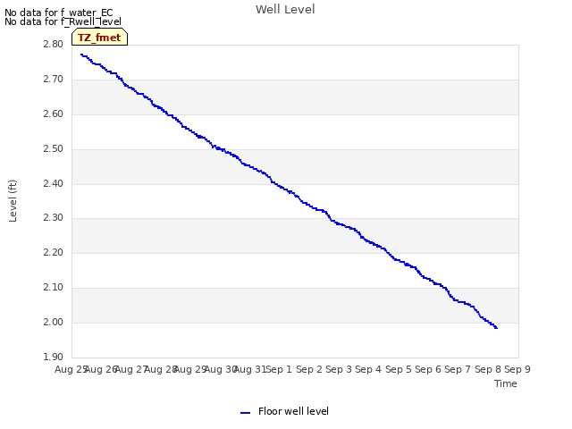 plot of Well Level