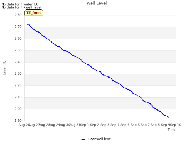 plot of Well Level