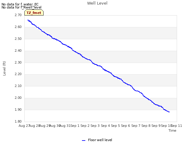 plot of Well Level