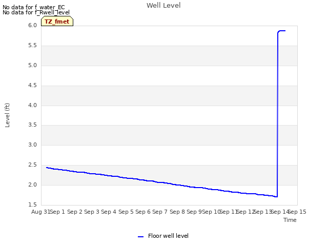 plot of Well Level