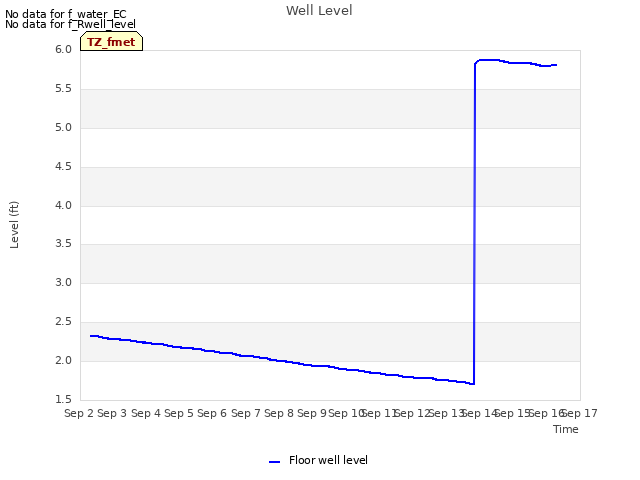 plot of Well Level