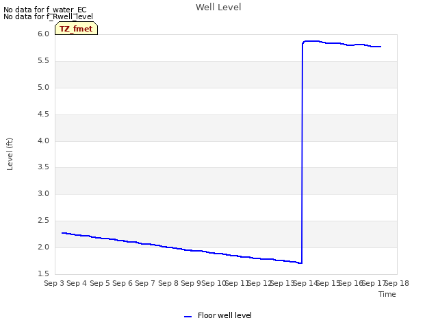 plot of Well Level