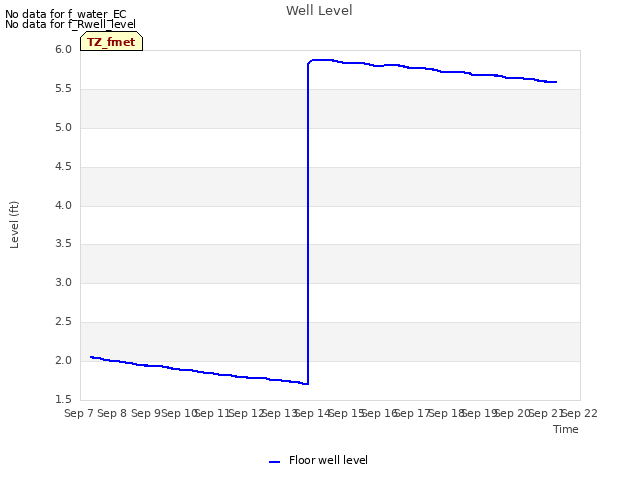 plot of Well Level