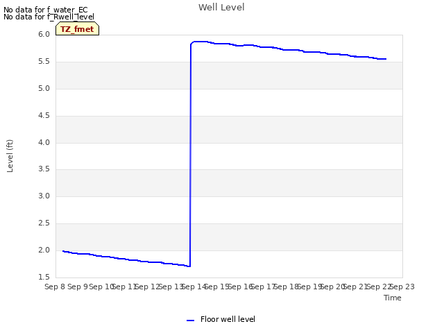 plot of Well Level