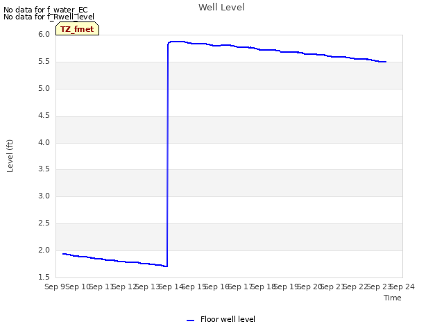 plot of Well Level