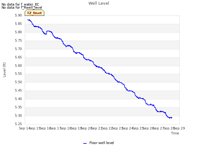 plot of Well Level