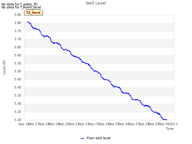 plot of Well Level