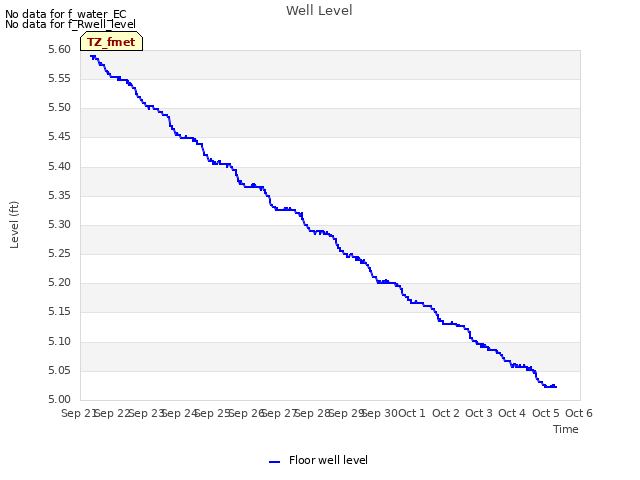 plot of Well Level