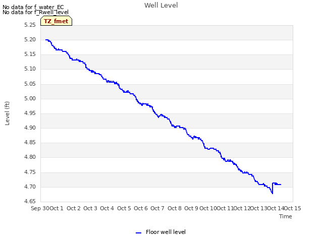 plot of Well Level