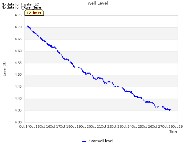 plot of Well Level