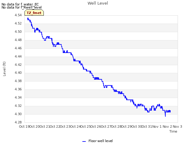 plot of Well Level