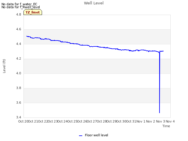 plot of Well Level