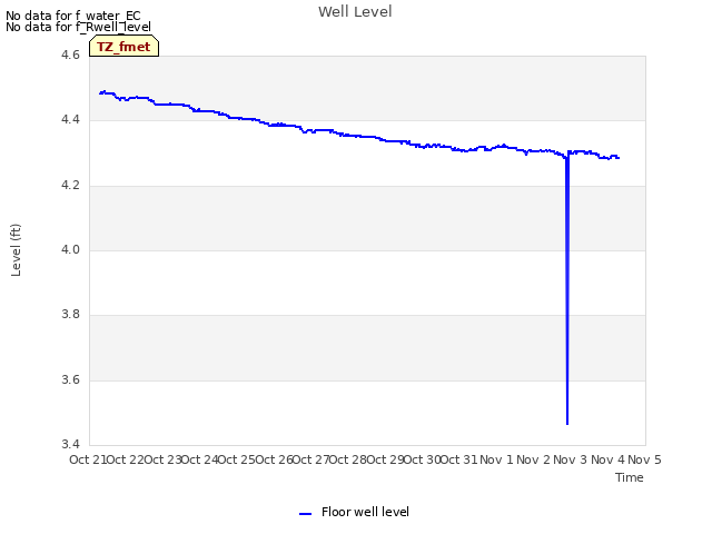 plot of Well Level