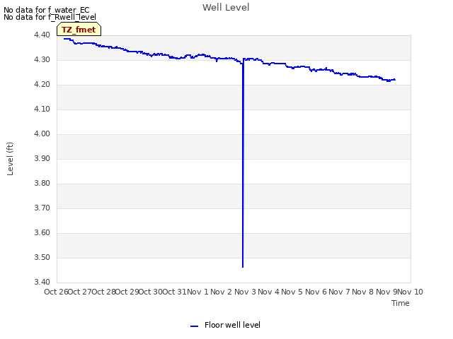 plot of Well Level
