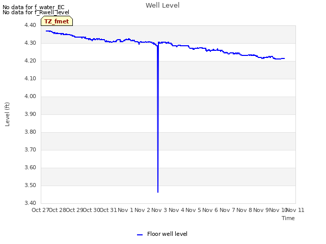 plot of Well Level