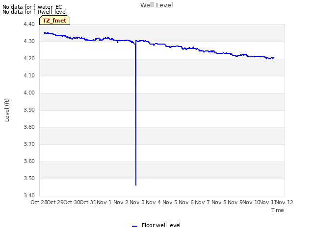 plot of Well Level