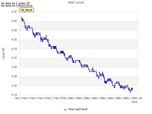 plot of Well Level