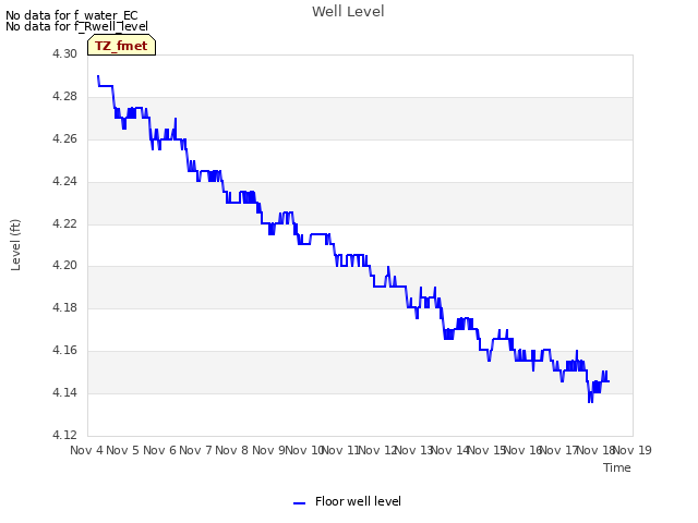 plot of Well Level