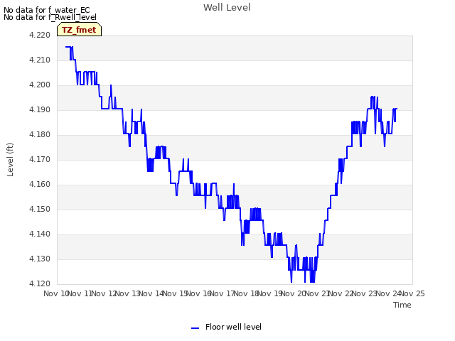 plot of Well Level