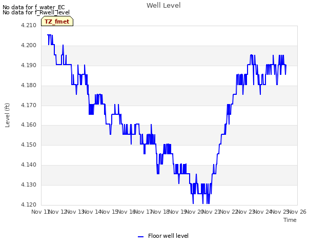 plot of Well Level