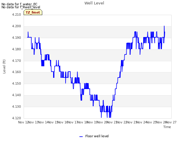 plot of Well Level