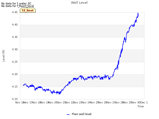 plot of Well Level