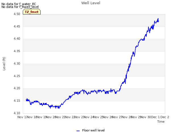 plot of Well Level