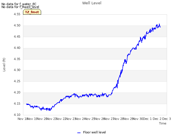 plot of Well Level